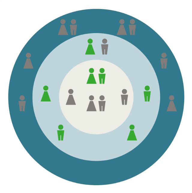 Kreisdiagramm mit drei unterteilenden Kreisen und Symbolen von Frauen und Männern.